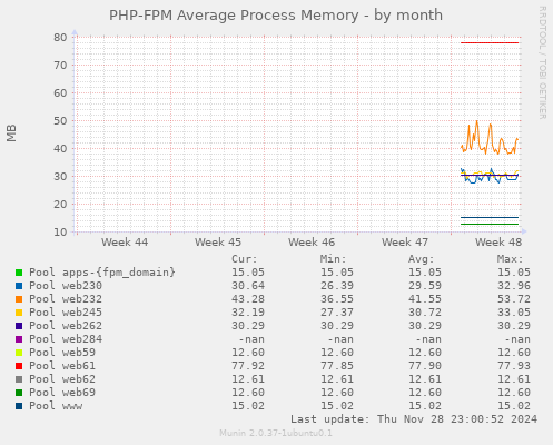 PHP-FPM Average Process Memory