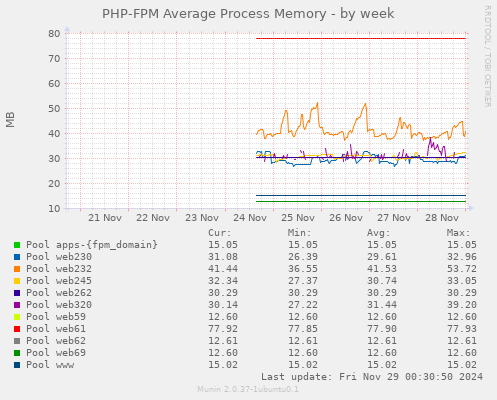 PHP-FPM Average Process Memory