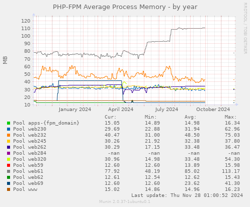 PHP-FPM Average Process Memory