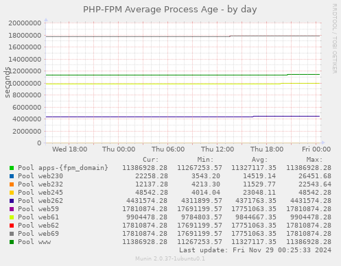 PHP-FPM Average Process Age