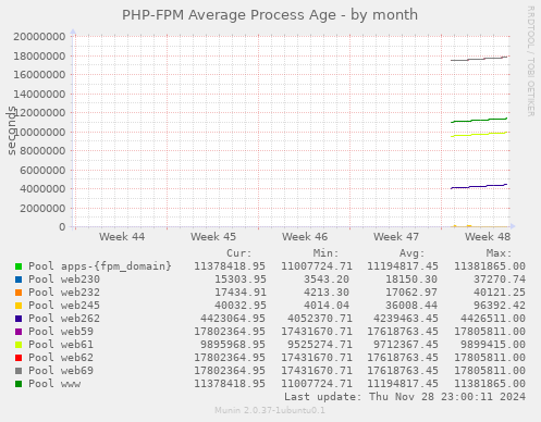 PHP-FPM Average Process Age