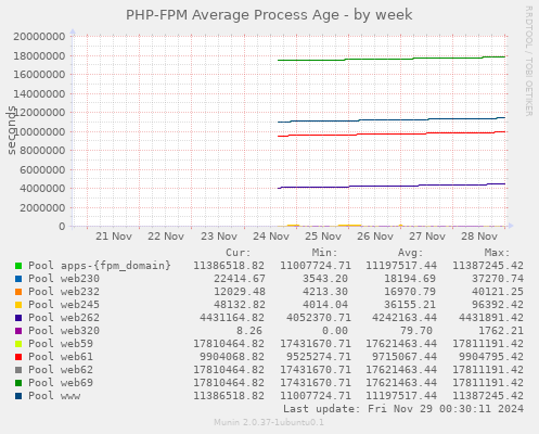 PHP-FPM Average Process Age