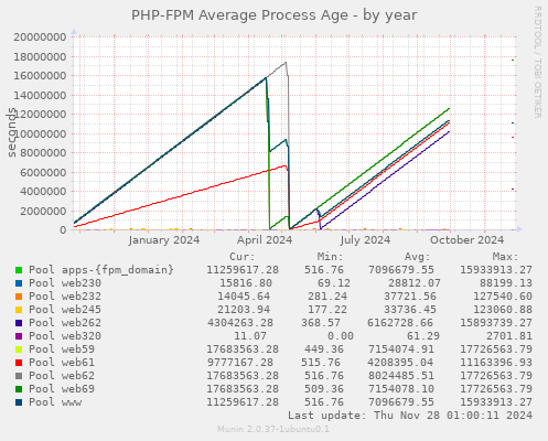 PHP-FPM Average Process Age