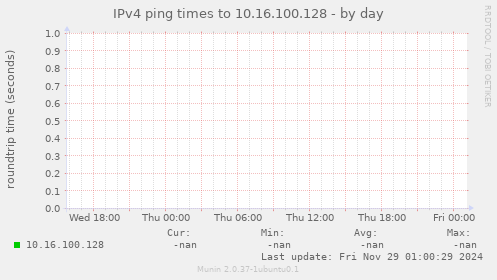 IPv4 ping times to 10.16.100.128