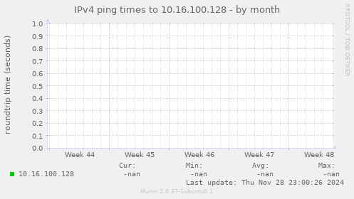 IPv4 ping times to 10.16.100.128