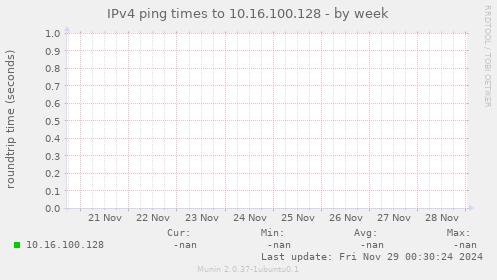 IPv4 ping times to 10.16.100.128