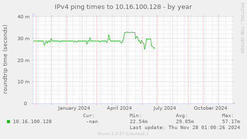 IPv4 ping times to 10.16.100.128