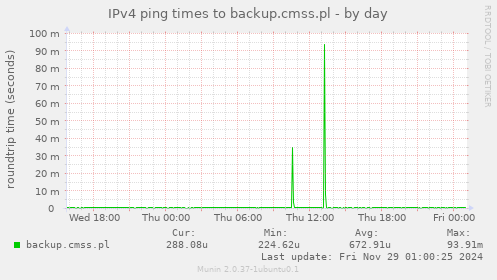 IPv4 ping times to backup.cmss.pl