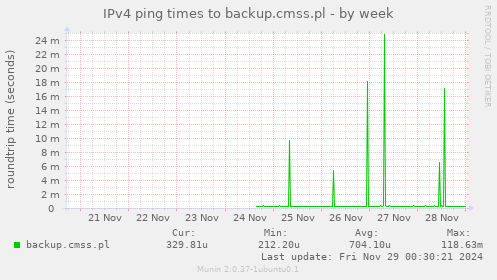 IPv4 ping times to backup.cmss.pl