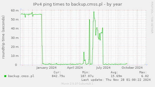 IPv4 ping times to backup.cmss.pl