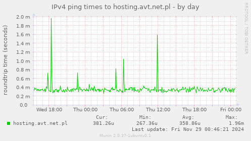 IPv4 ping times to hosting.avt.net.pl