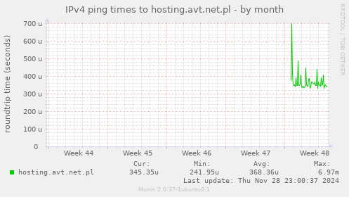 IPv4 ping times to hosting.avt.net.pl