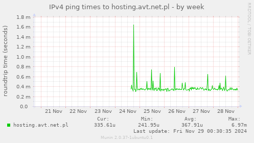 IPv4 ping times to hosting.avt.net.pl