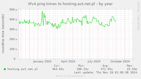 IPv4 ping times to hosting.avt.net.pl