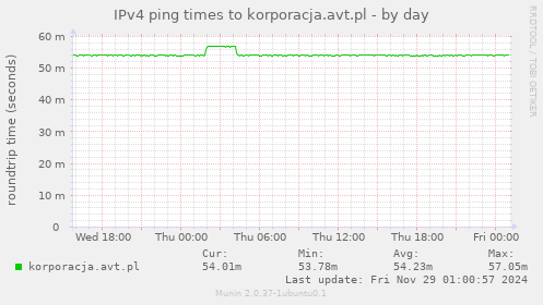 IPv4 ping times to korporacja.avt.pl