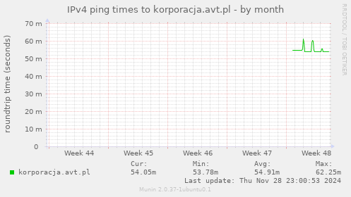 IPv4 ping times to korporacja.avt.pl