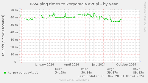 IPv4 ping times to korporacja.avt.pl