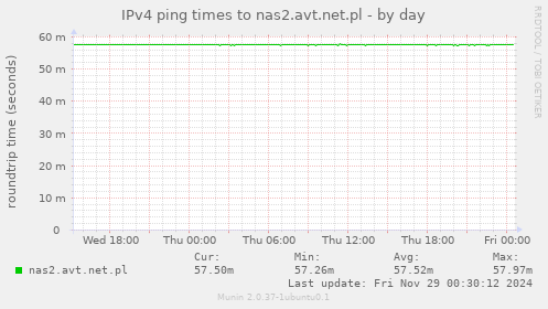 IPv4 ping times to nas2.avt.net.pl