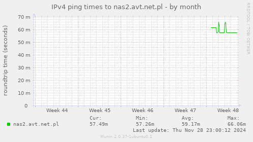 IPv4 ping times to nas2.avt.net.pl