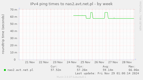 IPv4 ping times to nas2.avt.net.pl