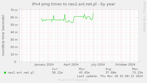 IPv4 ping times to nas2.avt.net.pl