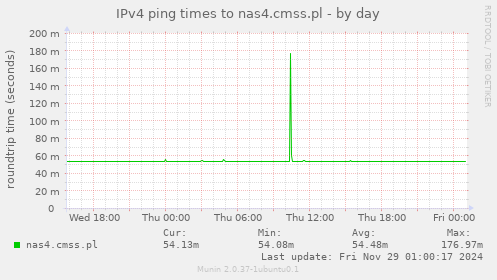 IPv4 ping times to nas4.cmss.pl