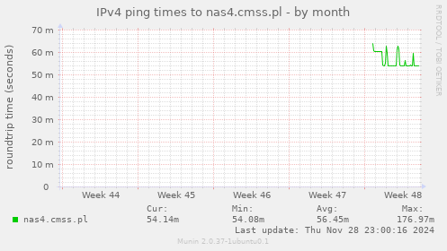 IPv4 ping times to nas4.cmss.pl