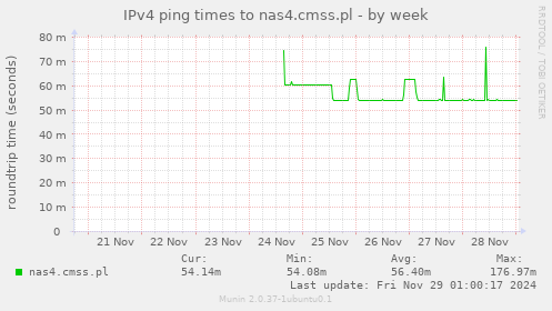 IPv4 ping times to nas4.cmss.pl