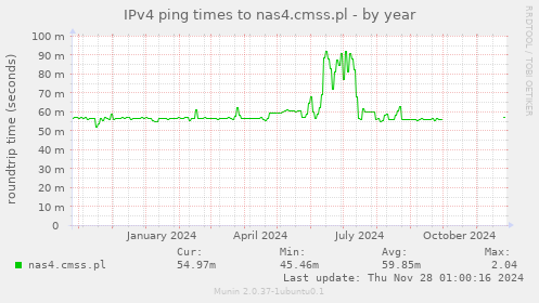 IPv4 ping times to nas4.cmss.pl