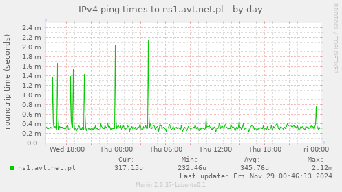 IPv4 ping times to ns1.avt.net.pl