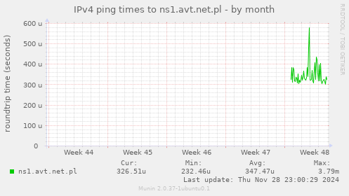 IPv4 ping times to ns1.avt.net.pl