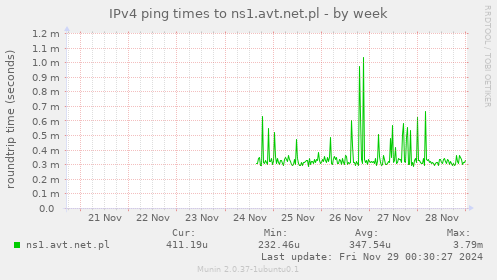 IPv4 ping times to ns1.avt.net.pl