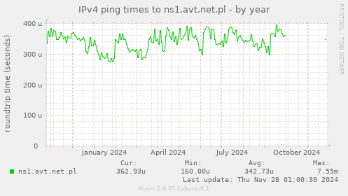 IPv4 ping times to ns1.avt.net.pl