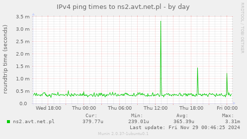 IPv4 ping times to ns2.avt.net.pl