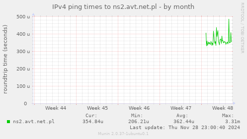 IPv4 ping times to ns2.avt.net.pl