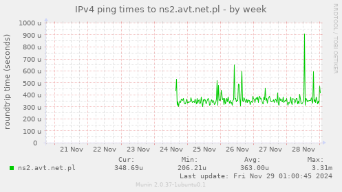 IPv4 ping times to ns2.avt.net.pl