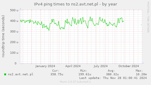 IPv4 ping times to ns2.avt.net.pl