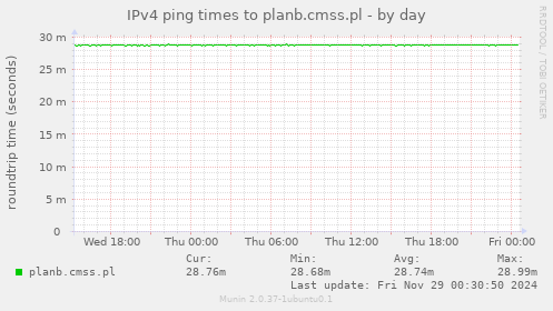 IPv4 ping times to planb.cmss.pl