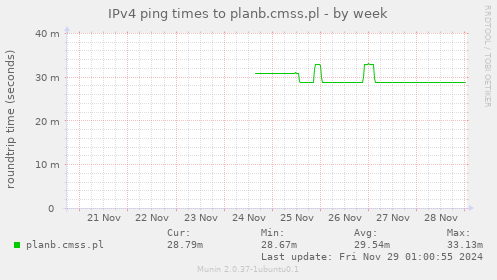 IPv4 ping times to planb.cmss.pl