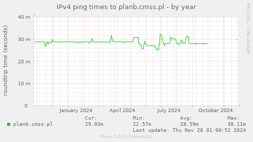 IPv4 ping times to planb.cmss.pl