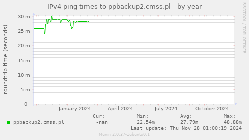 IPv4 ping times to ppbackup2.cmss.pl