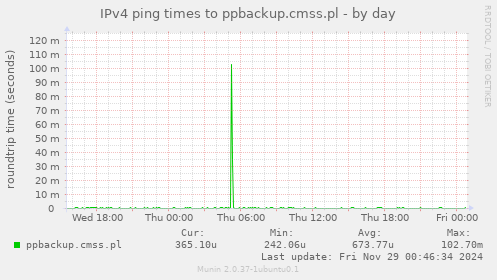 IPv4 ping times to ppbackup.cmss.pl