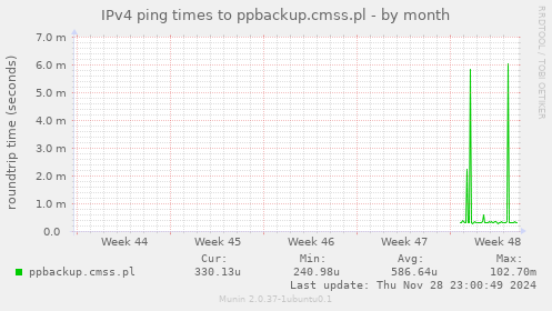 IPv4 ping times to ppbackup.cmss.pl