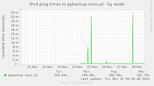 IPv4 ping times to ppbackup.cmss.pl