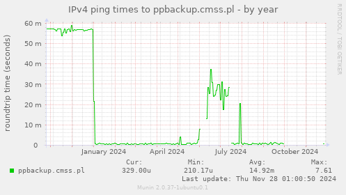 IPv4 ping times to ppbackup.cmss.pl