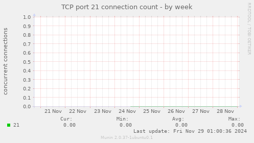 TCP port 21 connection count