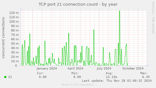 TCP port 21 connection count