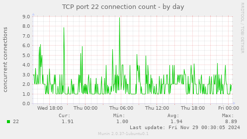 TCP port 22 connection count