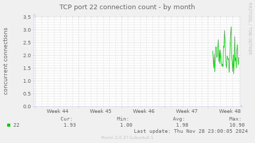 TCP port 22 connection count