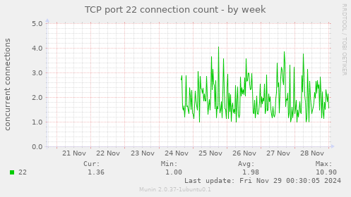 TCP port 22 connection count